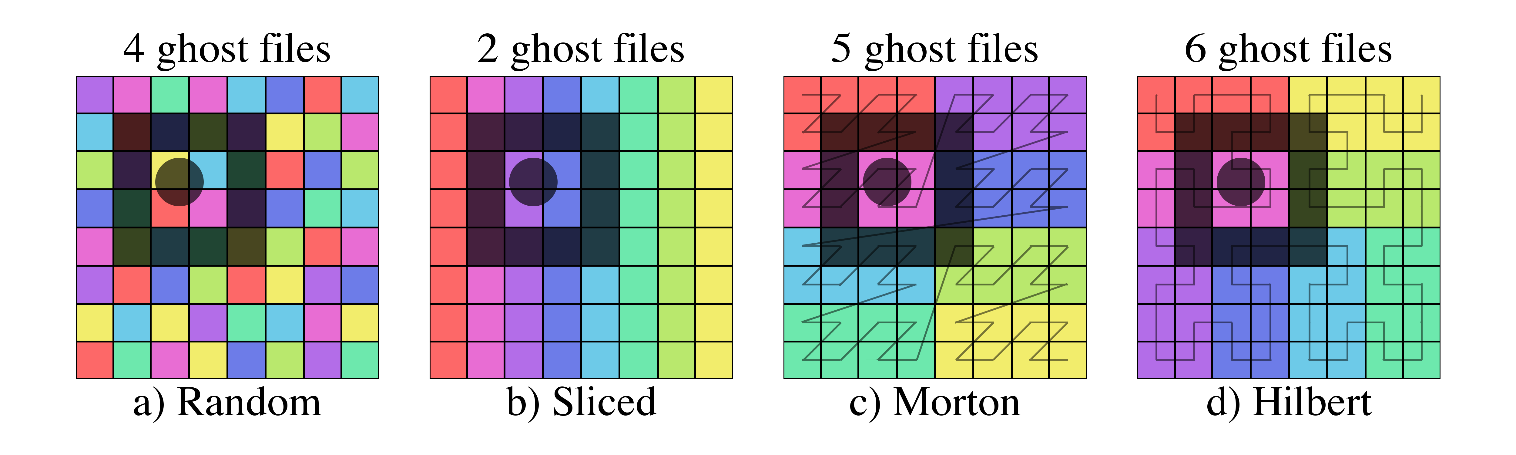 Figure 21: Examples of a selector ghost zone with a width of one Morton cell at an index order of 3 for four different domain partitioning schemes. The shaded circular region is the selector and the shaded box is the ghost zone. Different partitioning schemes will lead to different numbers of ghost files. NOTE: same as figure 13