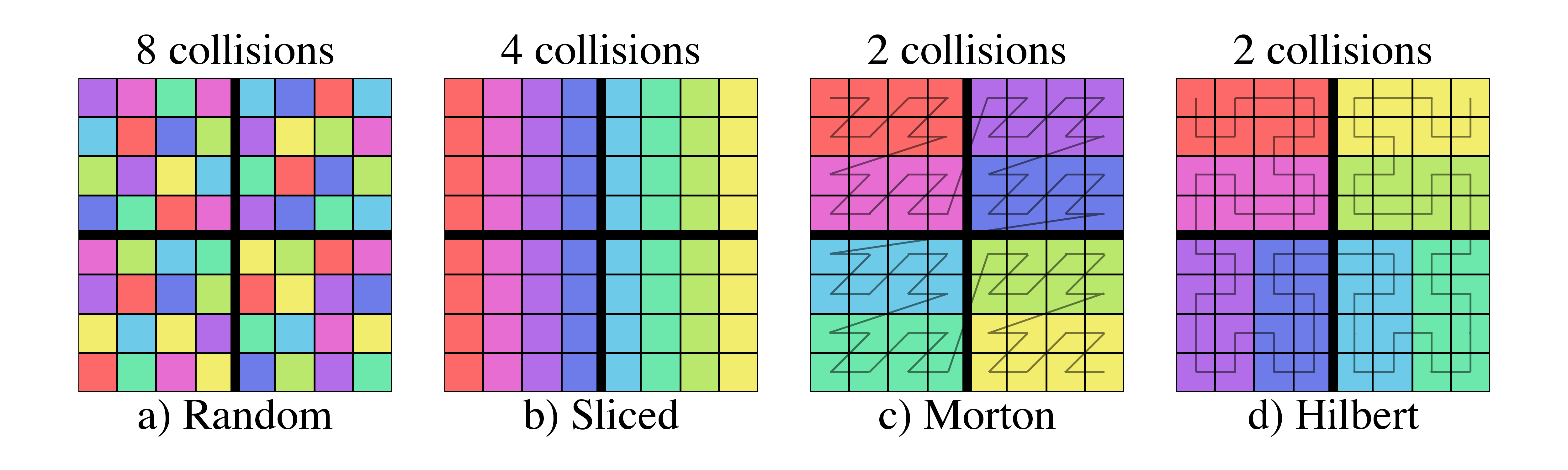 Figure 20: Examples of collisions for four different domain partitioning schemes. The heavy black lines denote 1st order Morton cells. The presence of more that one file (color) within a Morton cell indicates a collision. NOTE: from an accessibility standpoint, I must note that using a smooth color gradient may be counter productive for colorblind readers as it makes it a lot harder to perveice that neighbouring regions belong to different files.