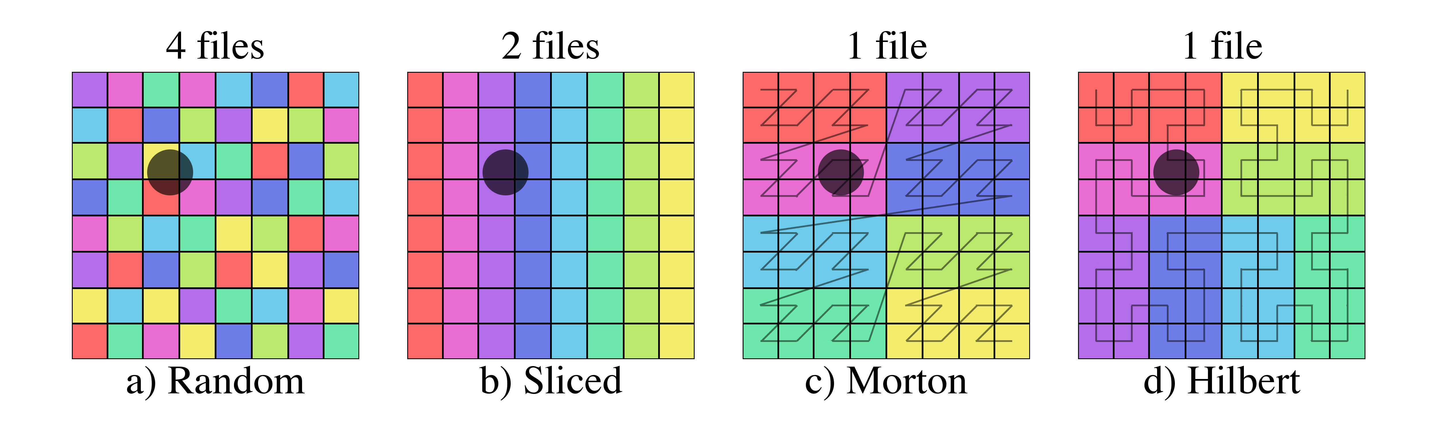 Figure 15: Examples of file selection for four different domain partitions and three different shaded selectors. The number of files above each images is the number of files that must be loaded in order to get all of the data within the selected region.