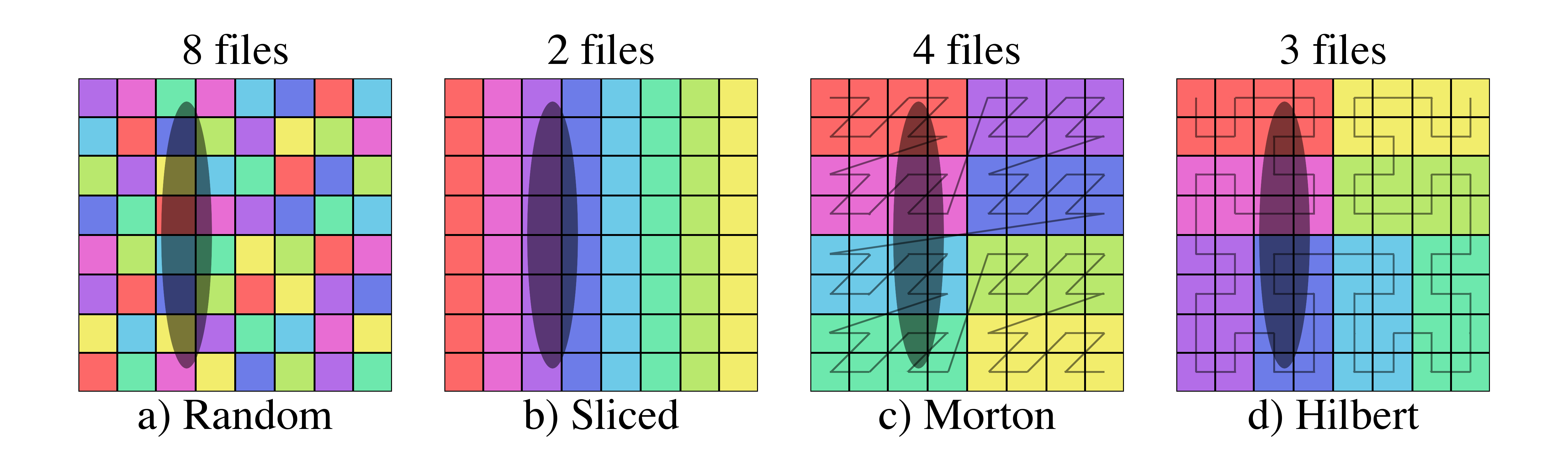Figure 16: Examples of file selection for four different domain partitions and three different shaded selectors. The number of files above each images is the number of files that must be loaded in order to get all of the data within the selected region.