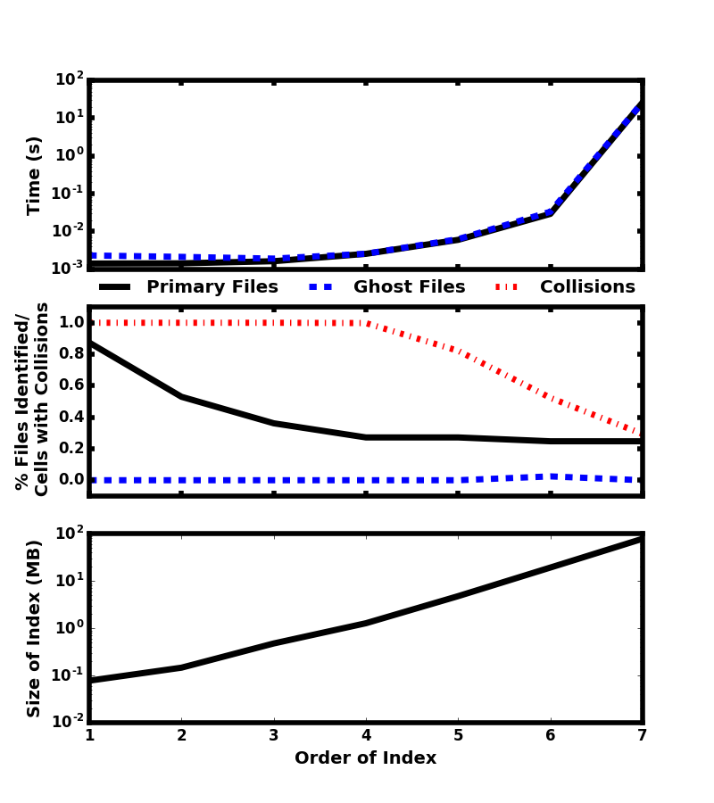 Figure 22: Dependence of query time (top), fraction of files selected/cells with collisions (middle), and index size (bottom) on the total refinement of the bitmap index. The solid black lines correspond to the query times and files identified by just the selectors. The dashed blue lines correspond to the query times and additional files selected when a ghost zone with the width of one Morton cell is added around the selectors. The dash-dotted line in the middle panel shows the fraction of cells with collisions between files. NOTE: maybe this would make more sense as scatter plots ? (connecting dots to fill a continuous yet unreachable space of non-integer-limited x values seems unappropriate.