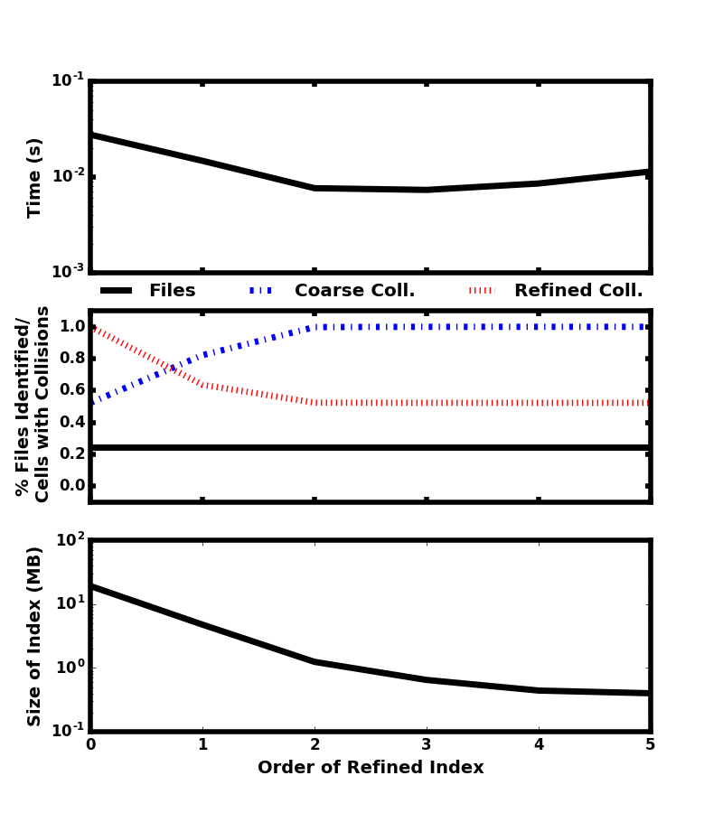 Figure 23: Dependence of query time (top), fraction of files selected/cells with collisions (middle), and memory required to store the index (bottom) on the order of the secondary index used to refine collisions. In the middle panel, the solid black line corresponds with the fraction of files identified, the dash-dotted blue line is the fraction of cells at the first index level that have collisions, and the dotted red line is the fraction of cells at the second index level that have collisions.