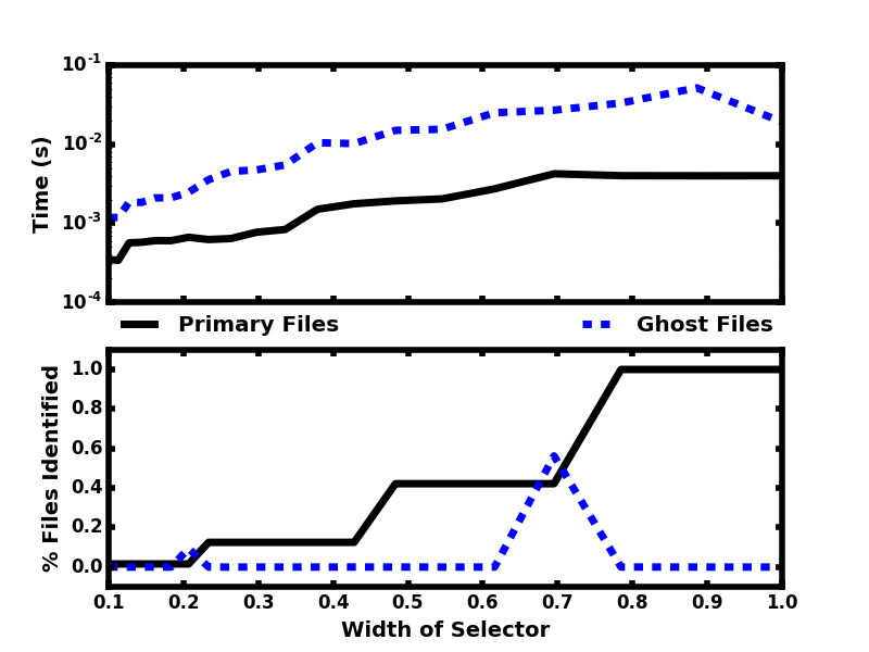 Figure 24: Dependence of query time (top) and number of files selected (bottom) on selector width in terms of the total domain width. The solid black lines correspond to the query times and files identified by the selectors alone. The dashed blue lines correspond the query times and additional files identified when a ghost zone with a width of one cell is added to the selector.