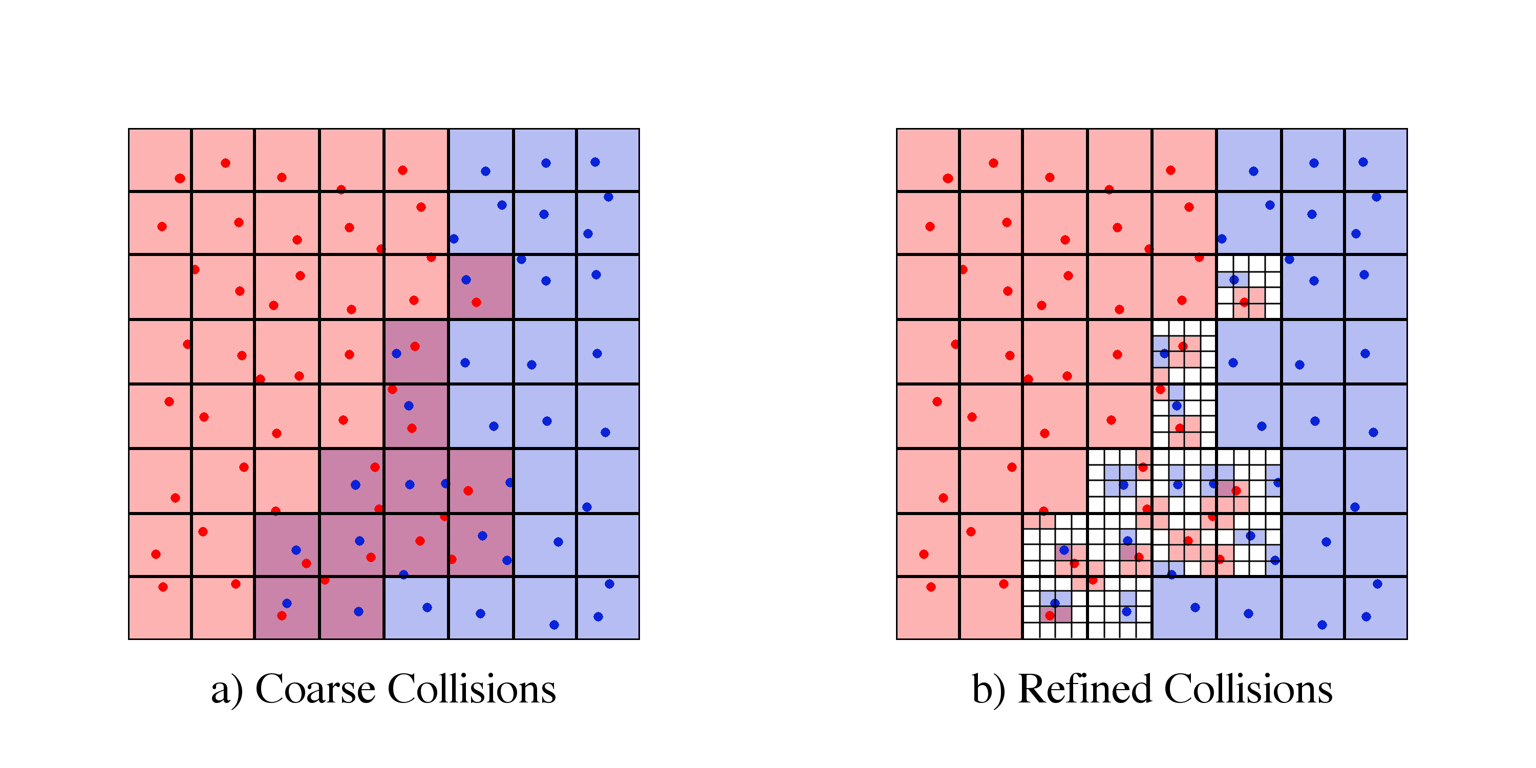 Figure 17: Examples of a collision between two files. The red points and blue points are contained by two different files. The larger grid in both panels denotes the boundaries of 3rd order Morton cells. The cells containing points from either file are shaded accordingly such that cells containing points from both files are purple. The smaller grids within these cells on the right are the boundaries of 2nd order Morton cells refining the collisions.