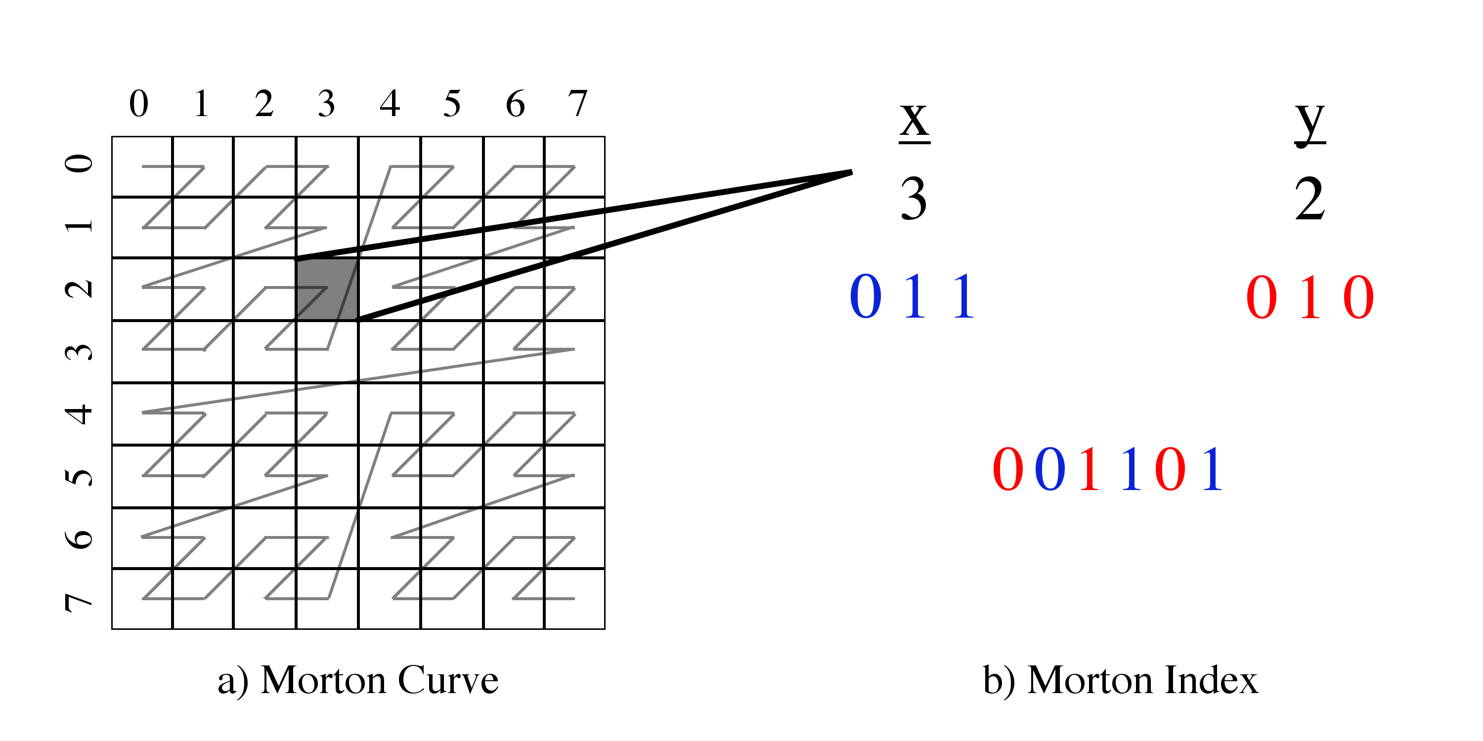 Figure 13: Example of 3rd order Morton curve in two dimensions. The bits of the x and y indices are interleaved to generate a single integer that fully describes the cell’s location within the two-dimensional domain to within 1/2^{3}th of the domain in each dimension. NOTE: wouldn’t it make more sense to write y and x is this order, so that the interleaving could be represented with arrows without crossing them ?