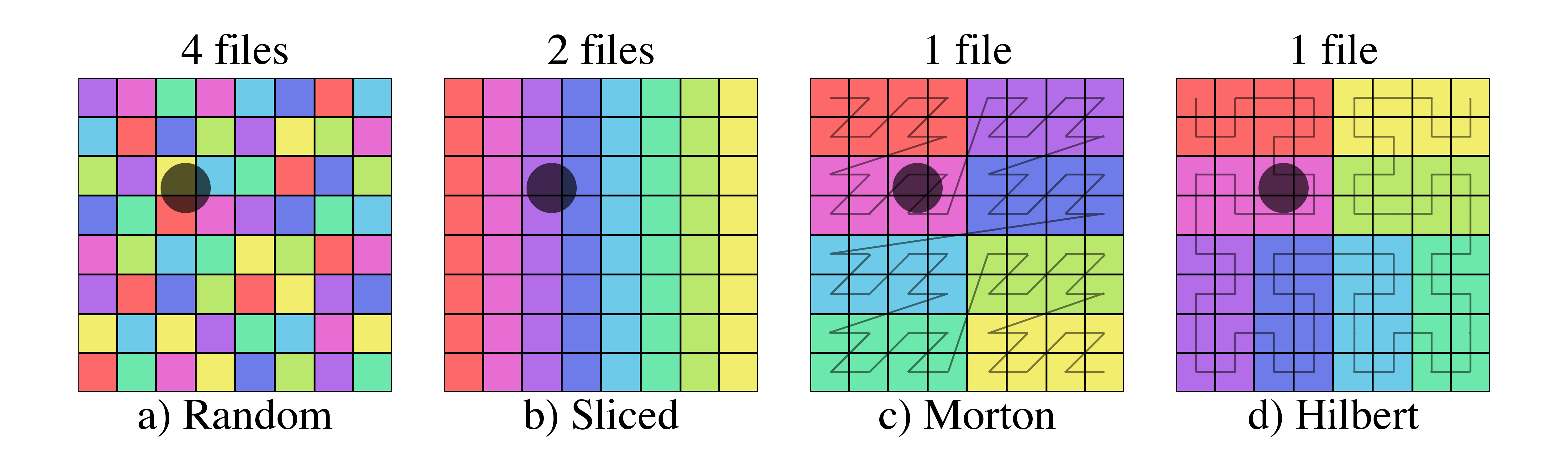 Figure 10: Examples of file selection for four different domain partitions and three different shaded selectors. The number of files above each images is the number of files that must be loaded in order to get all of the data within the selected region.