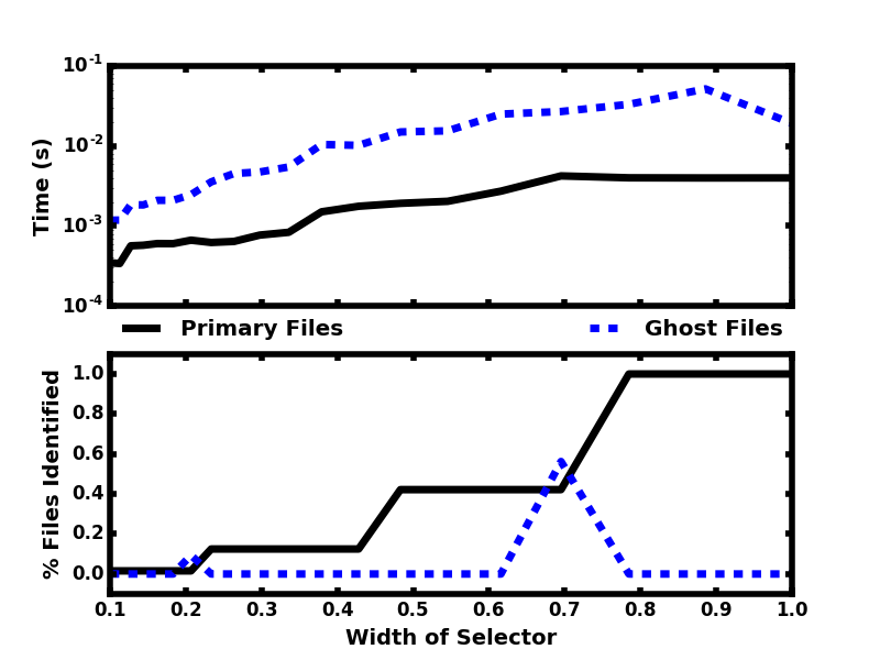 Figure 19: Dependence of query time (top) and number of files selected (bottom) on selector width in terms of the total domain width. The solid black lines correspond to the query times and files identified by the selectors alone. The dashed blue lines correspond the query times and additional files identified when a ghost zone with a width of one cell is added to the selector.