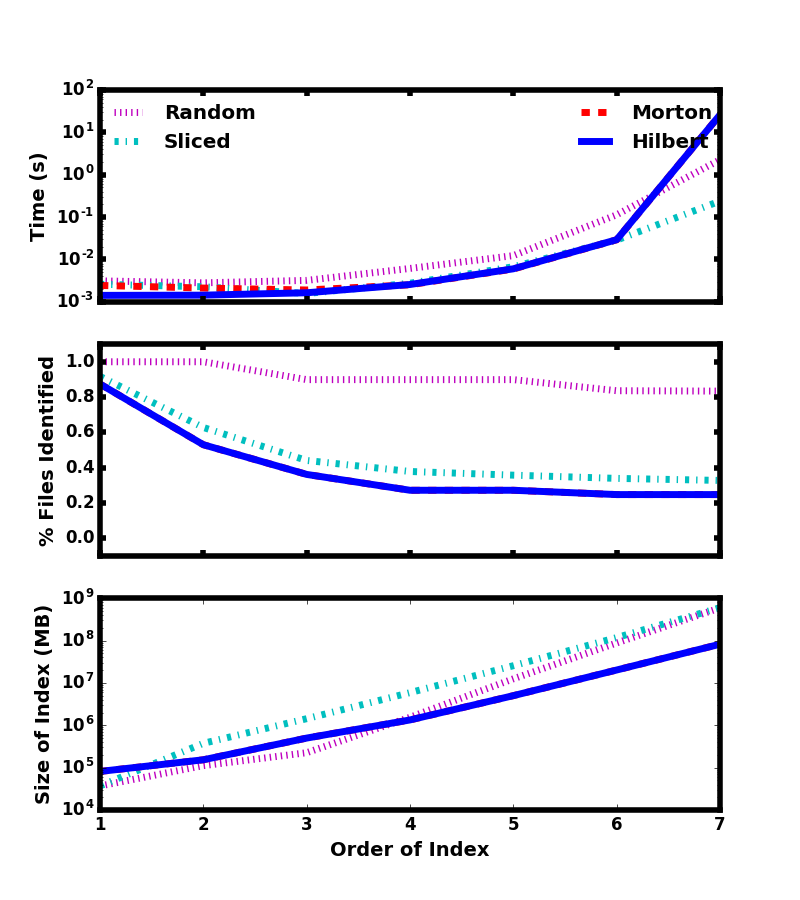 Figure 25: Dependence of query time (top), the number of files selected (middle), and the size of the index (bottom) on index order for different domain partitioning between files. The dotted magenta lines are for a randomly partitioned dataset, the cyan dashed-dotted lines are a dataset partitioned by equal slices alone one dimension, the dashed red lines are a dataset partitioned along an 6th order Morton curve, and the solid blue lines are a dataset partitioned along a 6th order Hilbert curve. NOTE: it looks like the Morton curve is almost always behind the Hilbert one. Can you use zorder to put it at the frontrow instead so that we can see both ?