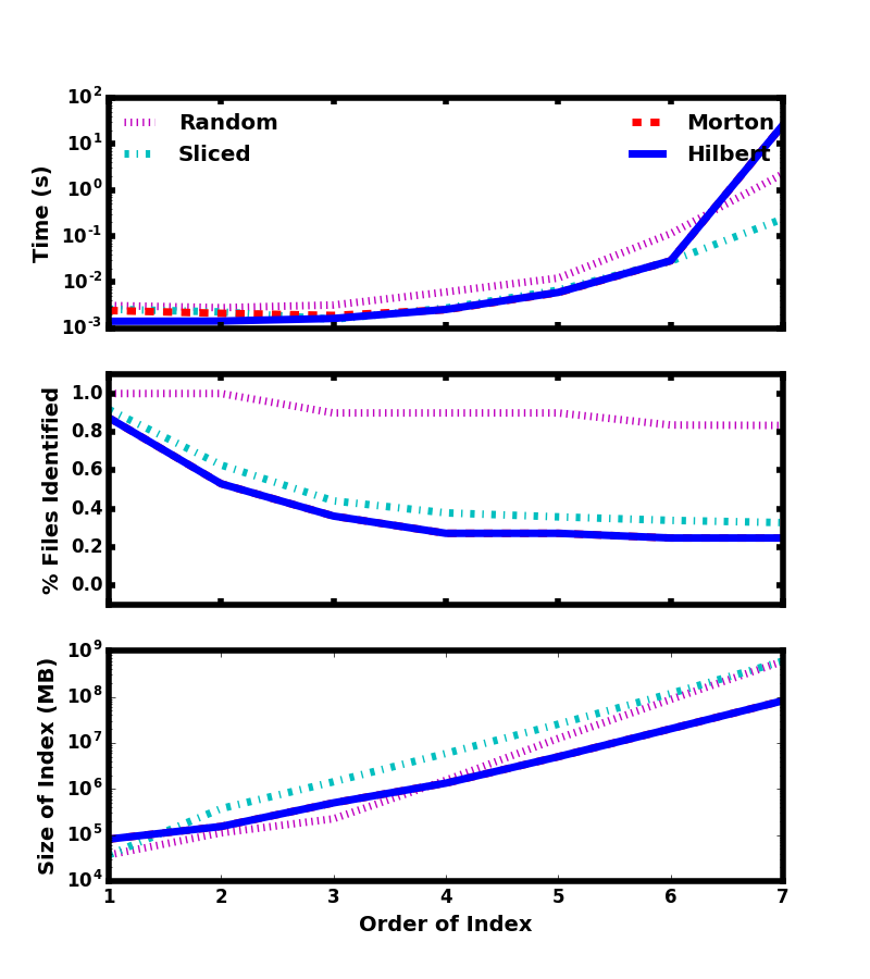 Figure 20: Dependence of query time (top), the number of files selected (middle), and the size of the index (bottom) on index order for different domain partitioning between files. The dotted magenta lines are for a randomly partitioned dataset, the cyan dashed-dotted lines are a dataset partitioned by equal slices alone one dimension, the dashed red lines are a dataset partitioned along an 6th order Morton curve, and the solid blue lines are a dataset partitioned along a 6th order Hilbert curve. NOTE: it looks like the Morton curve is almost always behind the Hilbert one. Can you use zorder to put it at the frontrow instead so that we can see both ?