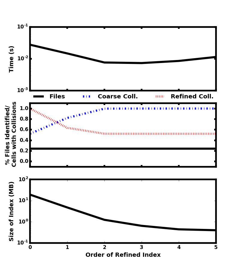 Figure 18: Dependence of query time (top), fraction of files selected/cells with collisions (middle), and memory required to store the index (bottom) on the order of the secondary index used to refine collisions. In the middle panel, the solid black line corresponds with the fraction of files identified, the dash-dotted blue line is the fraction of cells at the first index level that have collisions, and the dotted red line is the fraction of cells at the second index level that have collisions.
