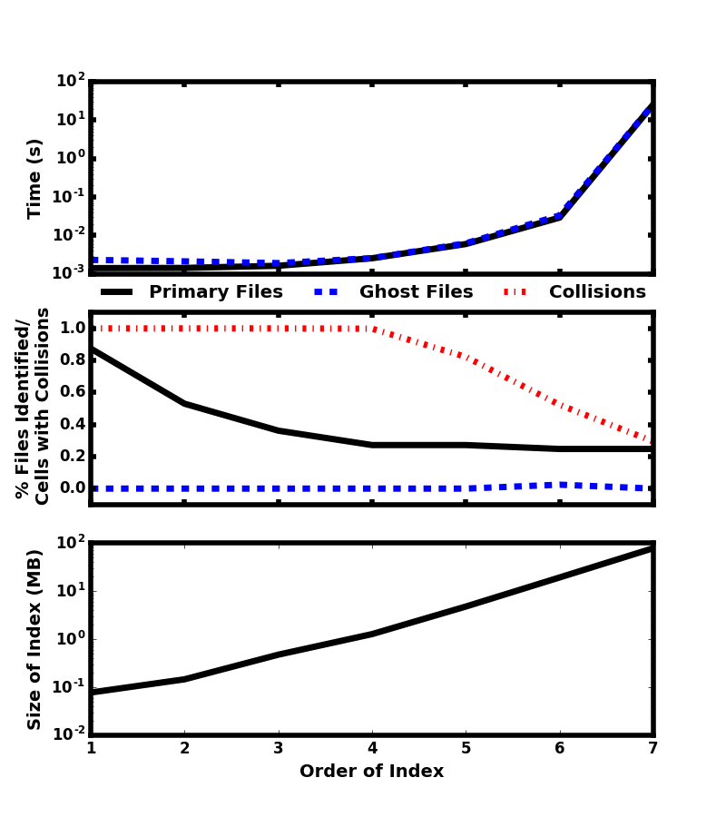 Figure 20: Dependence of query time (top), fraction of files selected/cells with collisions (middle), and index size (bottom) on the total refinement of the bitmap index. The solid black lines correspond to the query times and files identified by just the selectors. The dashed blue lines correspond to the query times and additional files selected when a ghost zone with the width of one Morton cell is added around the selectors. The dash-dotted line in the middle panel shows the fraction of cells with collisions between files. NOTE: maybe this would make more sense as scatter plots ? (connecting dots to fill a continuous yet unreachable space of non-integer-limited x values seems unappropriate.